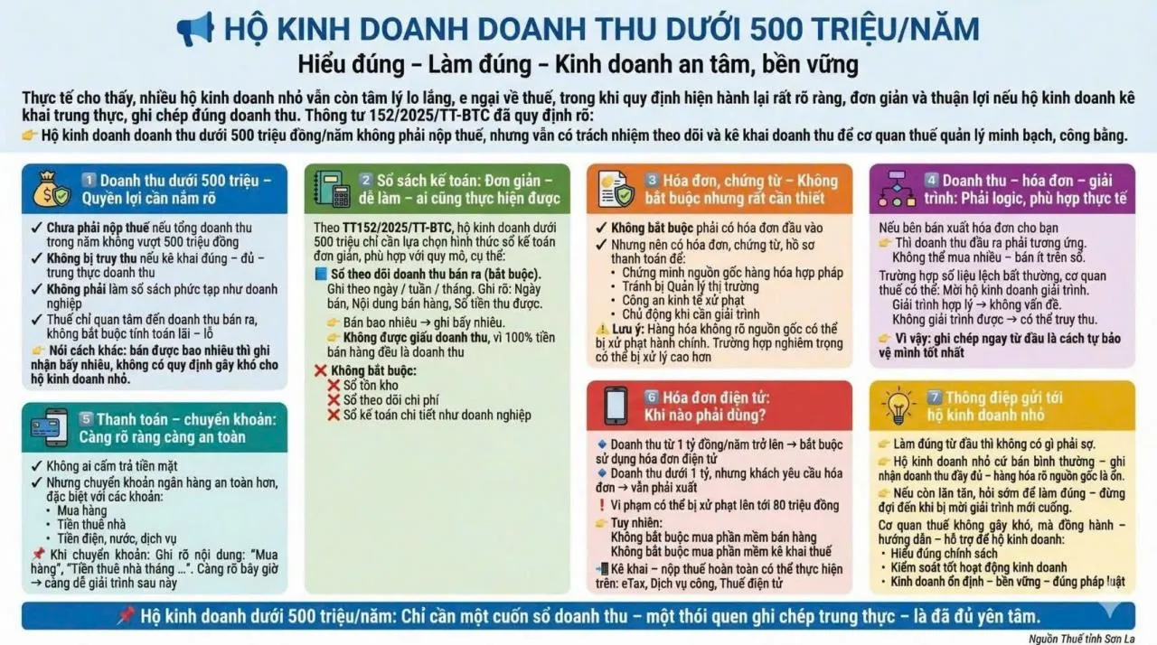 Cẩm Nang Cho Hộ Kinh Doanh Doanh Thu Dưới 500 Triệu/Năm: Hiểu Đúng – Làm Đúng – An Tâm Kinh Doanh